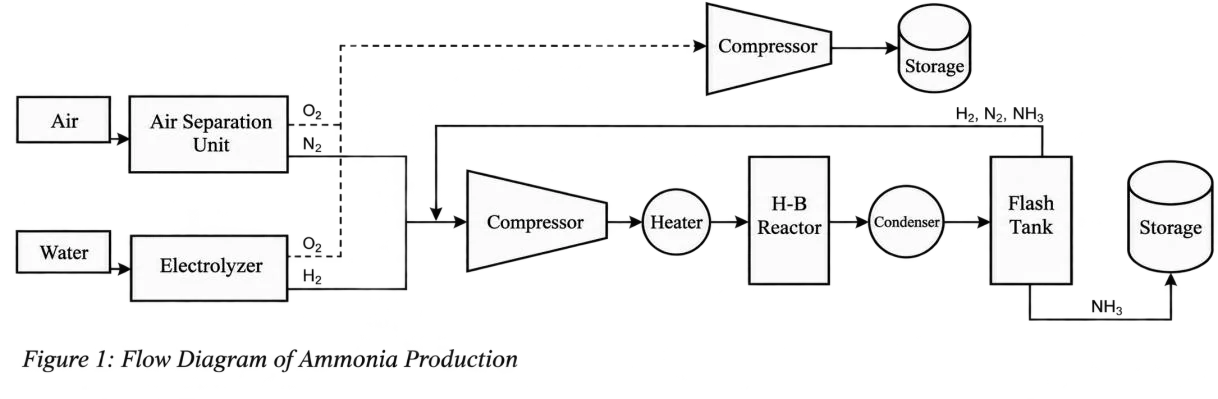 Hydrogen carrier production process flowsheet