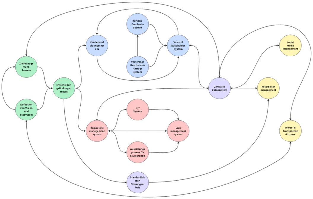 Industry 5.0 learning factory system architecture diagram