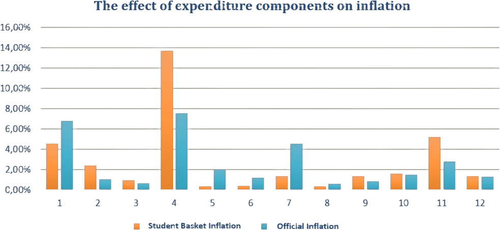 Chart comparing student basket inflation with official inflation